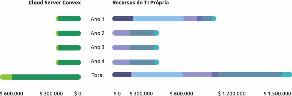 Gráfico Instalação Datacenter